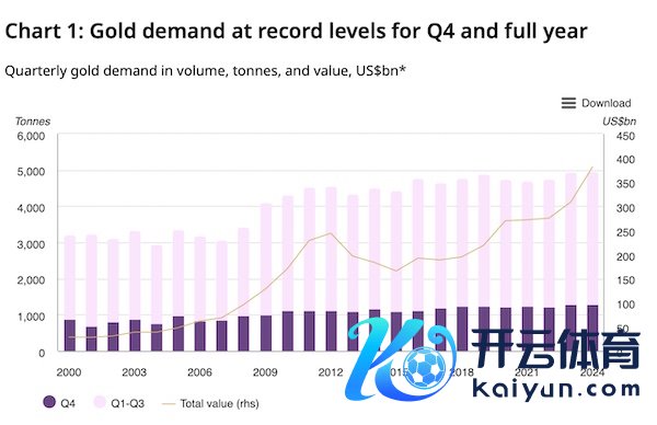 2024年大师黄金需求创历史新高 (图源:宇宙黄金协会)